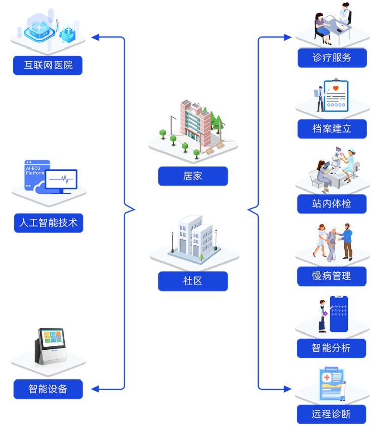 AI赋能社区居家养老服务闭环