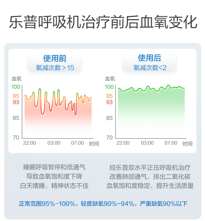 乐普呼吸机血氧前后变化