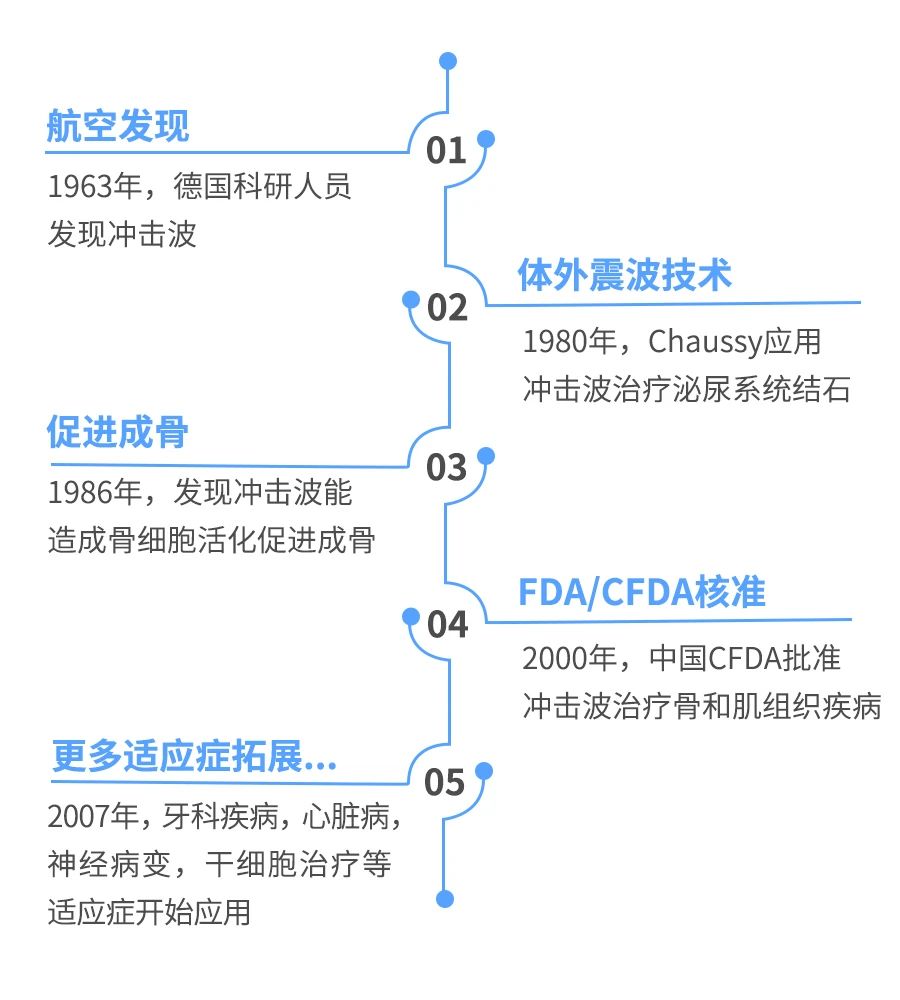 冲击波历程