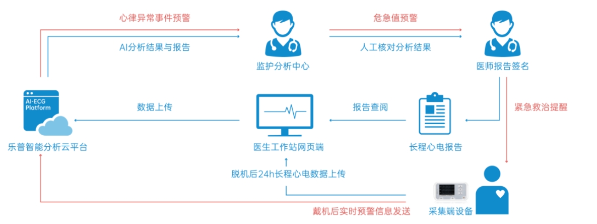 乐普AI心电一张网方案