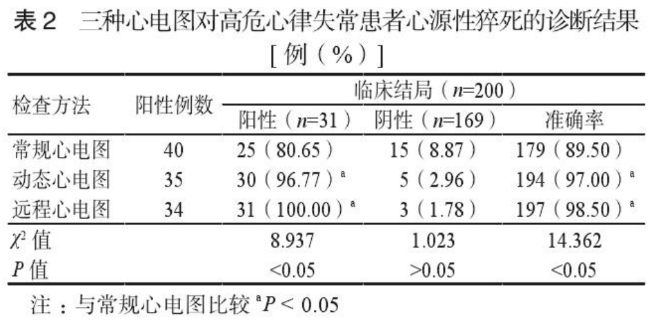 高危心律失常的远程实时监测 高危心律失常的远程实时监测