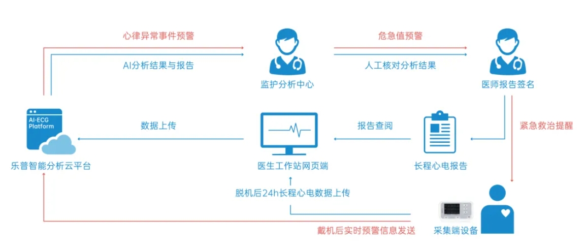 高危心律失常的远程实时监测 高危心律失常的远程实时监测