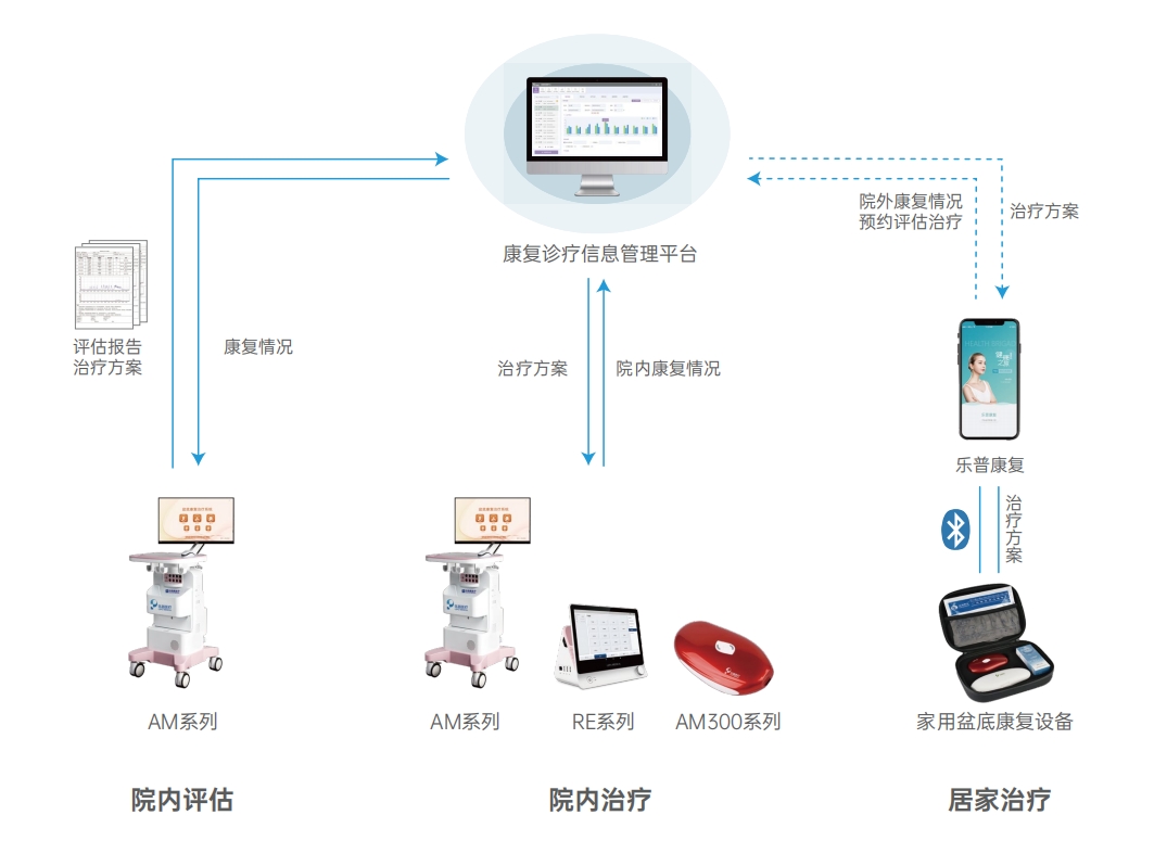 远程智能盆底康复云康复方案 远程智能盆底康复云康复方案