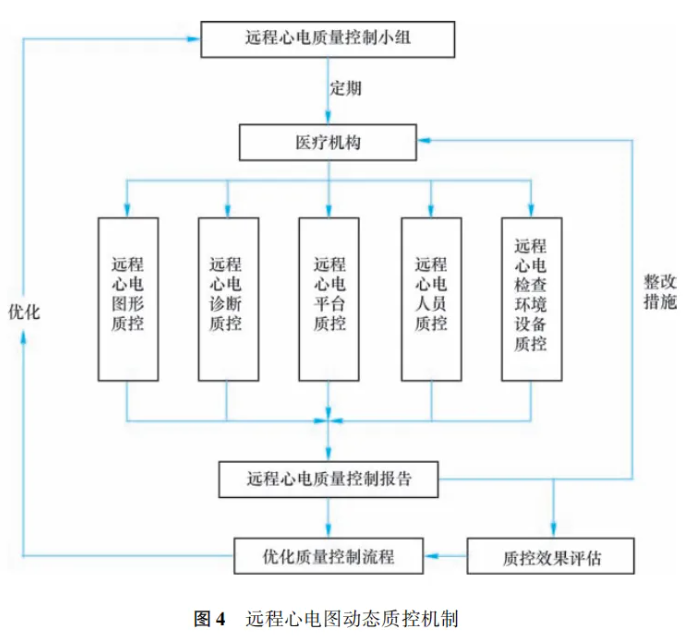 远程心电图质量控制中国专家共识